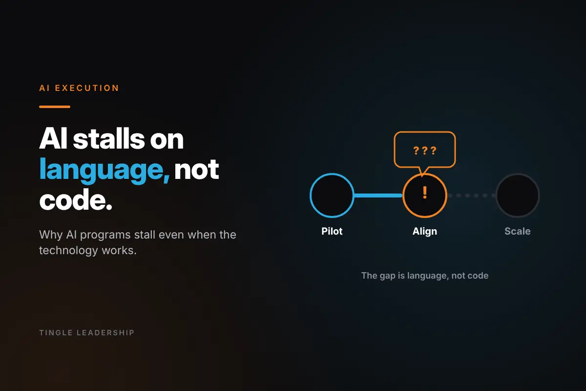 AI Execution: AI stalls on language, not code. Tingle Leadership blog graphic.